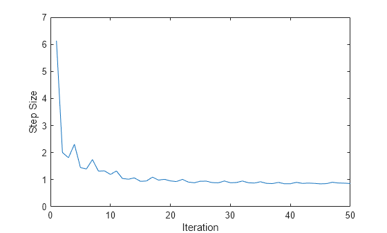 Figure contains an axes object. The axes object with xlabel Iteration, ylabel Step Size contains an object of type line.