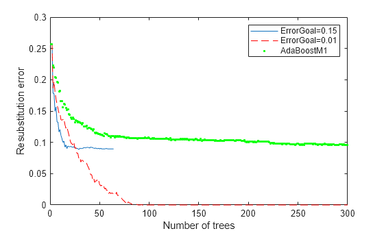 Figure contains an axes object. The axes object with xlabel Number of trees, ylabel Resubstitution error contains 3 objects of type line. One or more of the lines displays its values using only markers These objects represent ErrorGoal=0.15, ErrorGoal=0.01, AdaBoostM1.