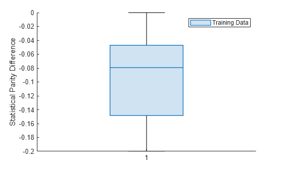 Figure contains an axes object. The axes object with ylabel Statistical Parity Difference contains an object of type boxchart. This object represents Training Data.
