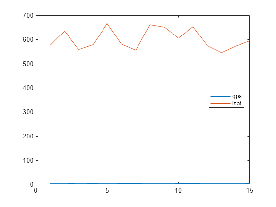 Standardized z-scores - MATLAB zscore