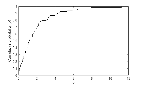 Figure contains an axes object. The axes object with xlabel x, ylabel Cumulative probability (p) contains an object of type stair.