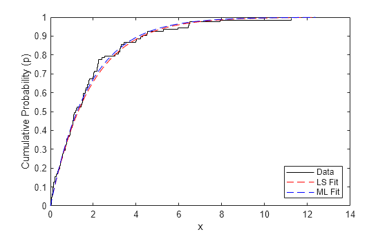 Figure contains an axes object. The axes object with xlabel x, ylabel Cumulative Probability (p) contains 3 objects of type stair, line. These objects represent Data, LS Fit, ML Fit.