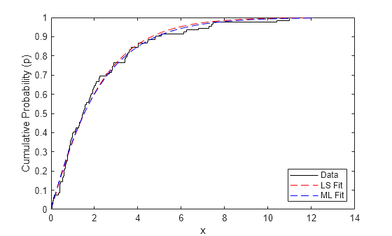 Figure contains an axes object. The axes object with xlabel x, ylabel Cumulative Probability (p) contains 3 objects of type stair, line. These objects represent Data, LS Fit, ML Fit.