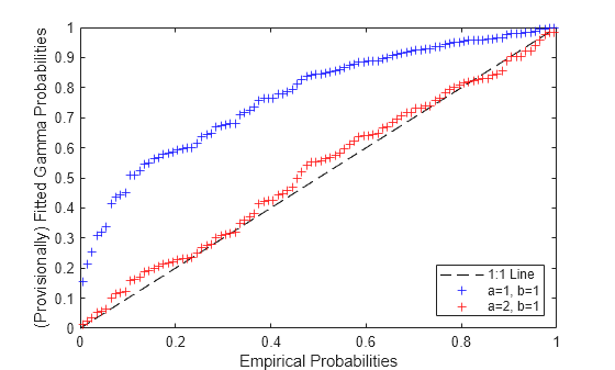 Figure contains an axes object. The axes object with xlabel Empirical Probabilities, ylabel (Provisionally) Fitted Gamma Probabilities contains 3 objects of type line. One or more of the lines displays its values using only markers These objects represent 1:1 Line, a=1, b=1, a=2, b=1.