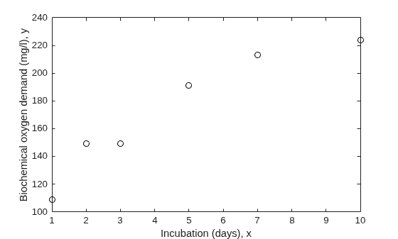 Figure contains an axes object. The axes object with xlabel Incubation (days), x, ylabel Biochemical oxygen demand (mg/l), y contains a line object which displays its values using only markers.