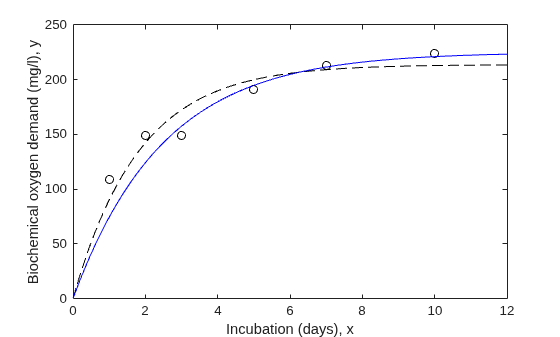 Weighted Nonlinear Regression