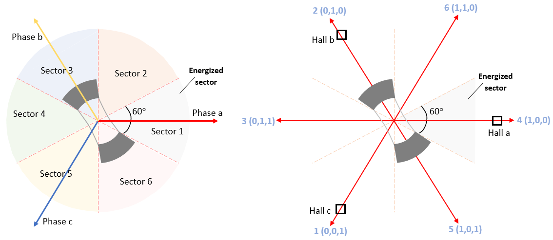 Six-Step Commutation of BLDC Motor Using Hall Sensor Feedback for STM32G4xx Based Processors