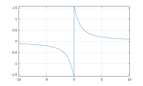 Figure contains an axes object. The axes object contains an object of type functionline.