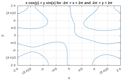 Figure contains an axes object. The axes object with title x cos(y) + y sin(x) for - 2 pi < x < 2 pi and - 2 pi < y < 2 pi, xlabel x, ylabel y contains an object of type implicitfunctionline.