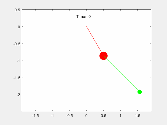 Animation of the double pendulum motion. The timer runs from 0 to 10 seconds.