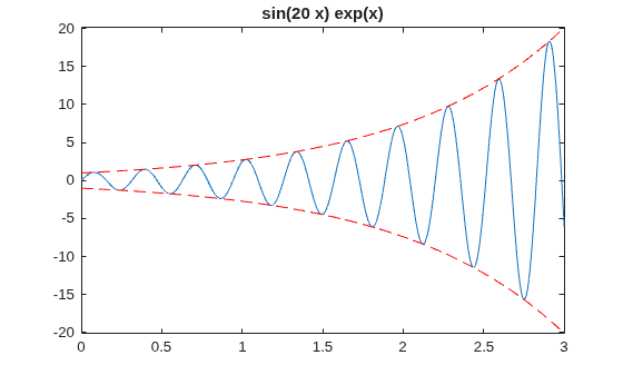 Figure contains an axes object. The axes object with title sin ( 20 x ) exp ( x ) contains 3 objects of type functionline.