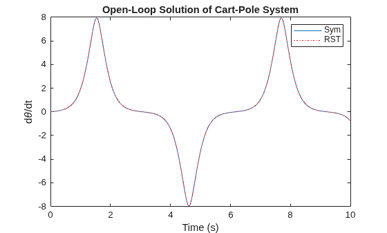 Figure contains an axes object. The axes object with title Open-Loop Solution of Cart-Pole System, xlabel Time (s), ylabel d theta /dt contains 2 objects of type line. These objects represent Sym, RST.