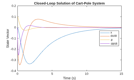 Figure contains an axes object. The axes object with title Closed-Loop Solution of Cart-Pole System, xlabel Time (s), ylabel State Vector contains 4 objects of type line. These objects represent x, dx/dt, \theta, d\theta/dt.