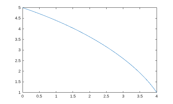 Figure contains an axes object. The axes object contains an object of type implicitfunctionline.