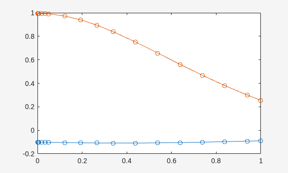 Figure contains an axes object. The axes object contains 4 objects of type line.