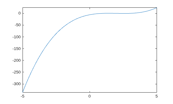 Figure contains an axes object. The axes object contains an object of type functionline.