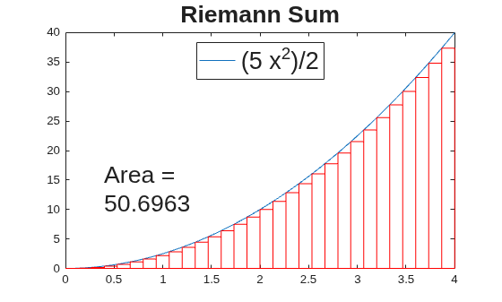 Figure contains an axes object. The axes object with title Riemann Sum contains 32 objects of type functionline, rectangle, text.