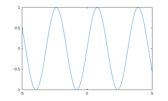Figure contains an axes object. The axes object contains an object of type functionline.