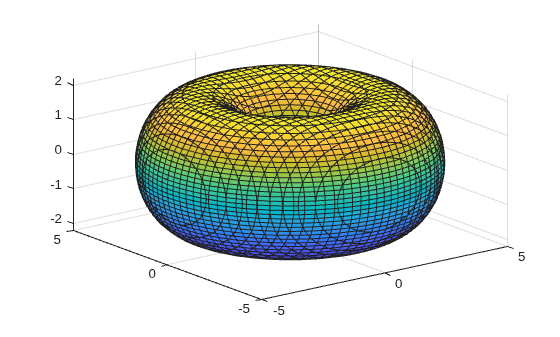 Figure contains an axes object. The axes object contains an object of type implicitfunctionsurface.