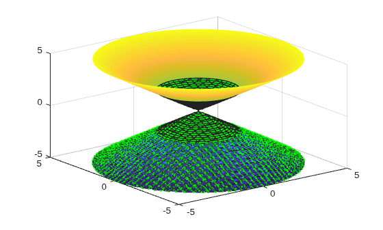 Figure contains an axes object. The axes object contains 3 objects of type implicitfunctionsurface.