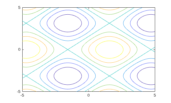 Figure contains an axes object. The axes object contains an object of type functioncontour.