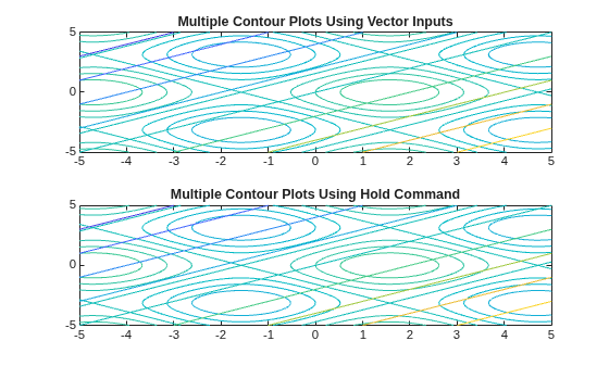 Figure contains 2 axes objects. Axes object 1 with title Multiple Contour Plots Using Vector Inputs contains 2 objects of type functioncontour. Axes object 2 with title Multiple Contour Plots Using Hold Command contains 2 objects of type functioncontour.