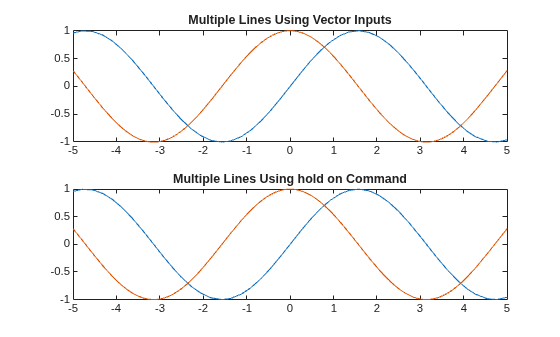 Figure contains 2 axes objects. Axes object 1 with title Multiple Lines Using Vector Inputs contains 2 objects of type functionline. Axes object 2 with title Multiple Lines Using hold on Command contains 2 objects of type functionline.