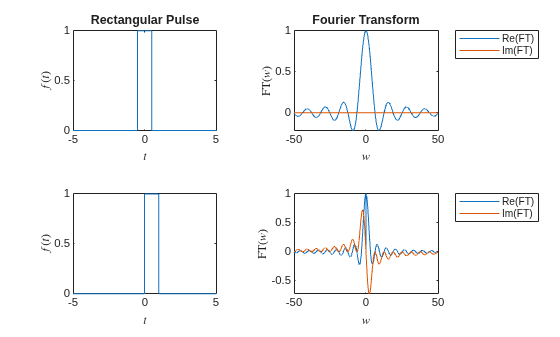 Figure contains 4 axes objects. Axes object 1 with title Rectangular Pulse, xlabel $t$, ylabel $f(t)$ contains an object of type functionline. Axes object 2 with title Fourier Transform, xlabel $w$, ylabel FT($w$) contains 2 objects of type functionline. These objects represent Re(FT), Im(FT). Axes object 3 with xlabel $t$, ylabel $f(t)$ contains an object of type functionline. Axes object 4 with xlabel $w$, ylabel FT($w$) contains 2 objects of type functionline. These objects represent Re(FT), Im(FT).