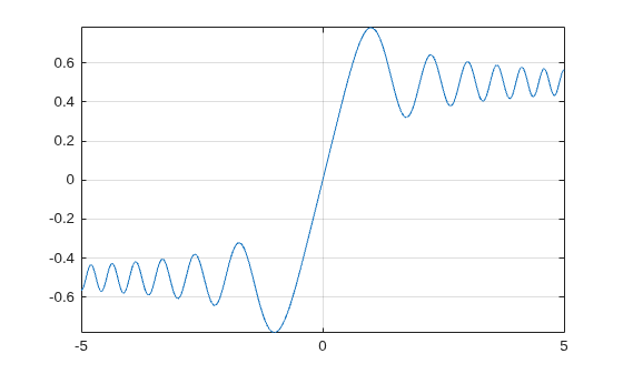 Figure contains an axes object. The axes object contains an object of type functionline.