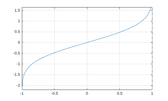Figure contains an axes object. The axes object contains an object of type functionline.