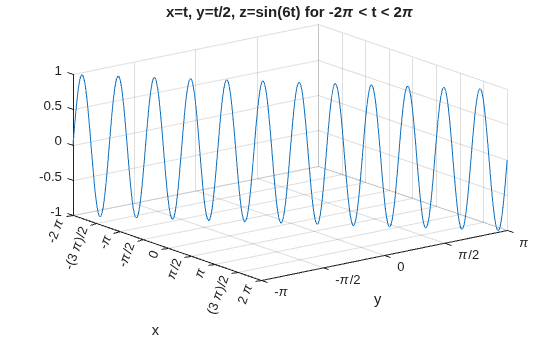 Figure contains an axes object. The axes object with title x=t, y=t/ 2 , z=sin( 6 t) for - 2 pi < t < 2 pi, xlabel x, ylabel y contains an object of type parameterizedfunctionline.