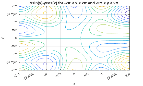 Figure contains an axes object. The axes object with title xsin(y)-ycos(x) for - 2 pi < x < 2 pi and - 2 pi < y < 2 pi, xlabel x, ylabel y contains an object of type functioncontour.