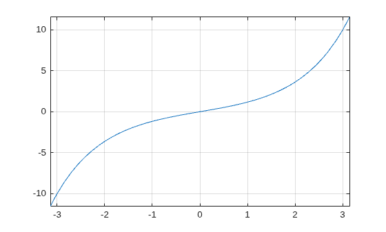 Figure contains an axes object. The axes object contains an object of type functionline.