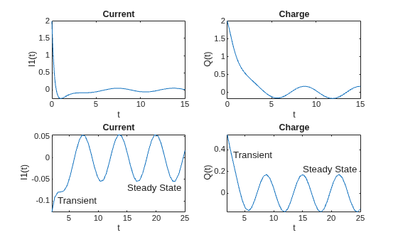 Figure contains 4 axes objects. Axes object 1 with title Current, xlabel t, ylabel I1(t) contains an object of type functionline. Axes object 2 with title Charge, xlabel t, ylabel Q(t) contains an object of type functionline. Axes object 3 with title Current, xlabel t, ylabel I1(t) contains 3 objects of type functionline, text. Axes object 4 with title Charge, xlabel t, ylabel Q(t) contains 3 objects of type functionline, text.