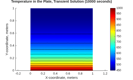 Solve Partial Differential Equation of Nonlinear Heat Transfer