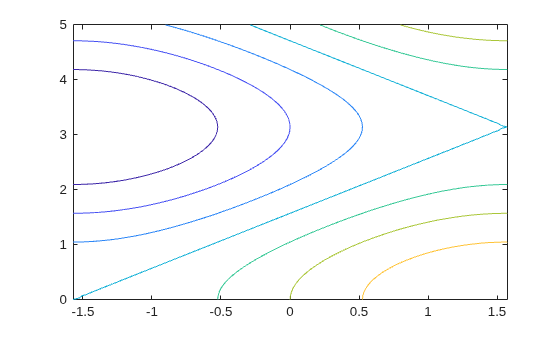 Figure contains an axes object. The axes object contains an object of type functioncontour.