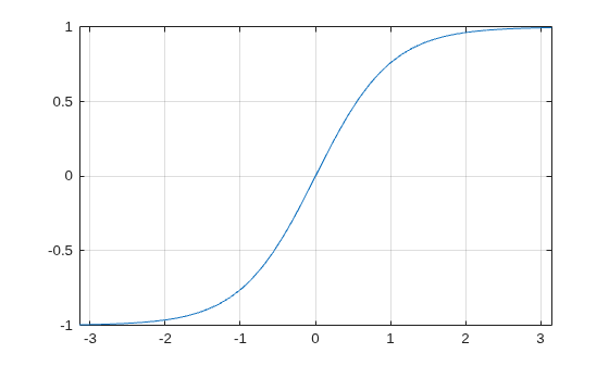 Figure contains an axes object. The axes object contains an object of type functionline.