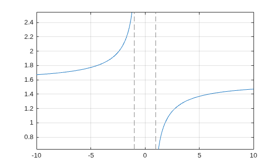 Sec Data Plot Python AsecPlotTheInverseSecantFunction1Example_01.png