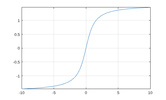 AtanPlotTheInverseTangentFunction1Example_01.png