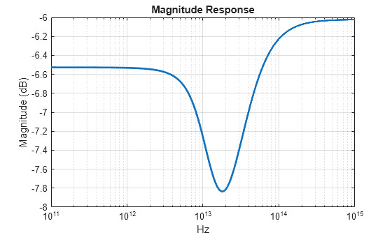 Figure contains an axes object. The axes object with title Magnitude Response, xlabel Hz, ylabel Magnitude (dB) contains an object of type line.