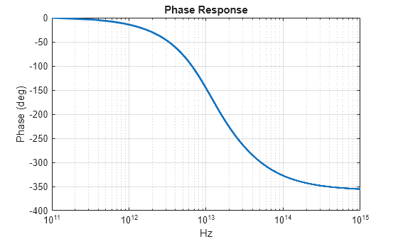 Figure contains an axes object. The axes object with title Phase Response, xlabel Hz, ylabel Phase (deg) contains an object of type line.