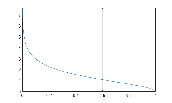 Figure contains an axes object. The axes object contains an object of type functionline.