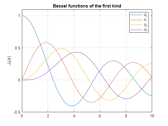 Bessel Function Chart