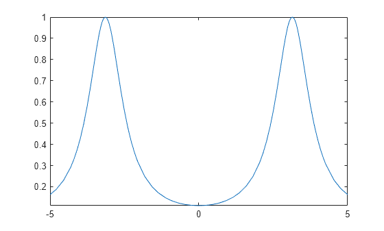 Figure contains an axes object. The axes object contains an object of type functionline.
