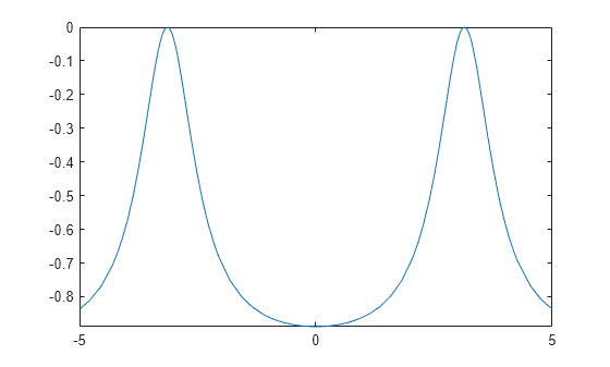 Figure contains an axes object. The axes object contains an object of type functionline.