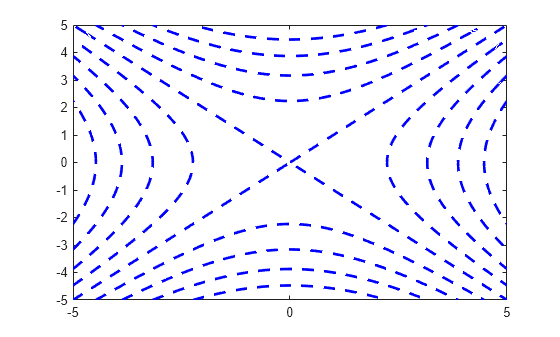 Figure contains an axes object. The axes object contains an object of type functioncontour.