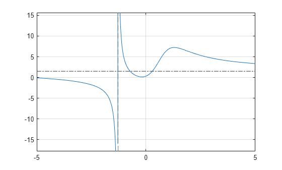 Figure contains an axes object. The axes object contains 2 objects of type functionline, line.