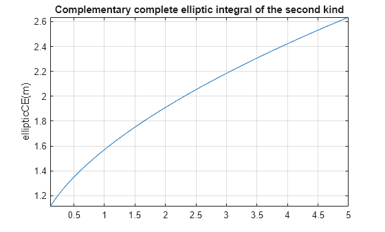 Figure contains an axes object. The axes object with title Complementary complete elliptic integral of the second kind, ylabel ellipticCE(m) contains an object of type functionline.
