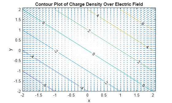 Figure contains an axes object. The axes object with title Contour Plot of Charge Density Over Electric Field, xlabel x, ylabel y contains 2 objects of type quiver, contour.