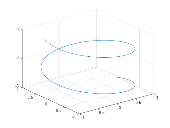 Plot 3 D Parametric Curve Matlab Fplot3